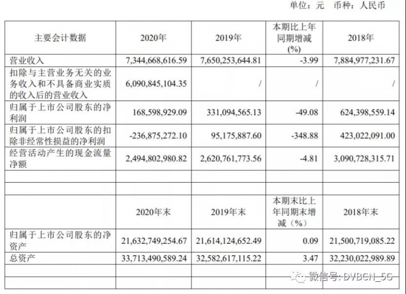 江苏有线去年净利1.69亿元同比近减半今年将适时组织192放号